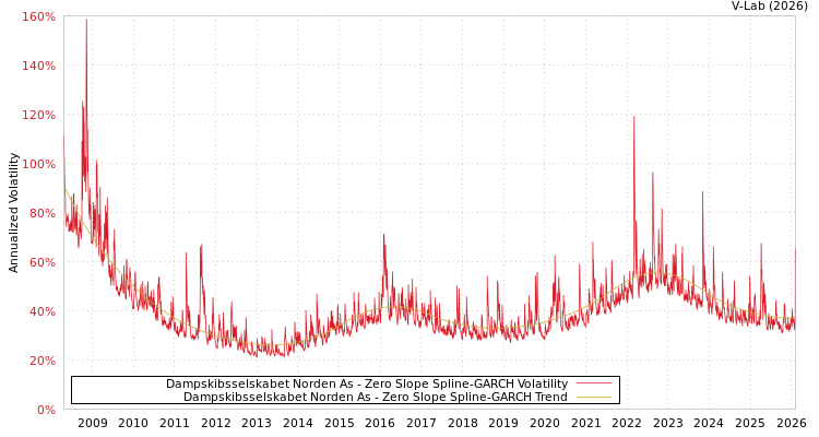 graph of Dampskibsselskabet Norden As S0GARCH