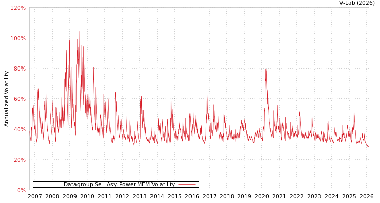 graph of Datagroup Se APMEM