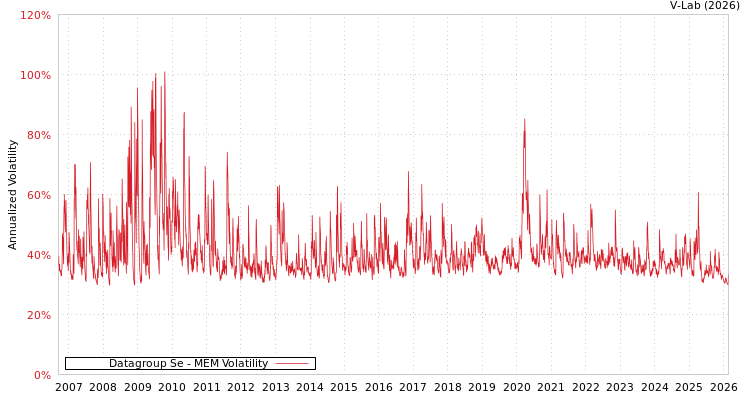 graph of Datagroup Se MEM