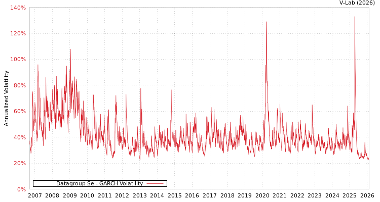 graph of Datagroup Se GARCH