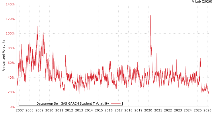 graph of Datagroup Se GAS-GARCH-T