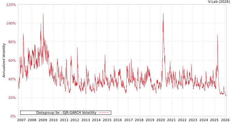 graph of Datagroup Se GJR-GARCH