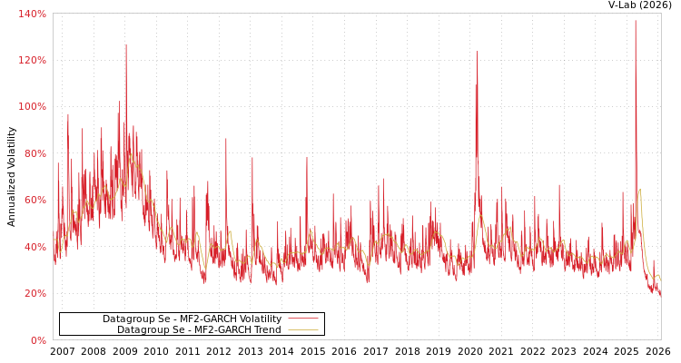 graph of Datagroup Se MF2-GARCH