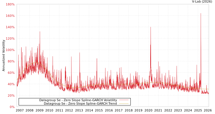 graph of Datagroup Se S0GARCH