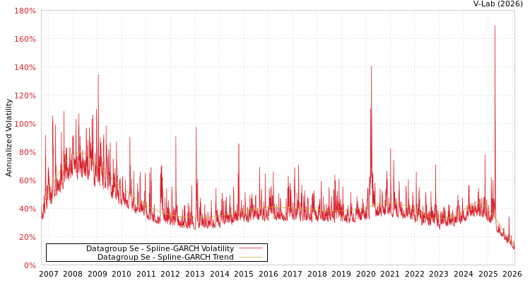 graph of Datagroup Se SGARCH