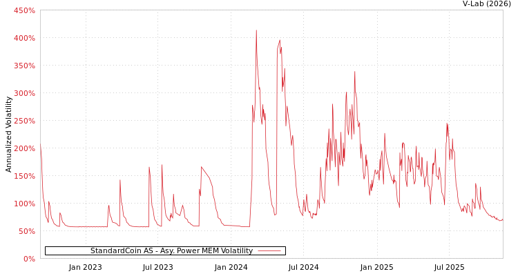 graph of StandardCoin AS APMEM