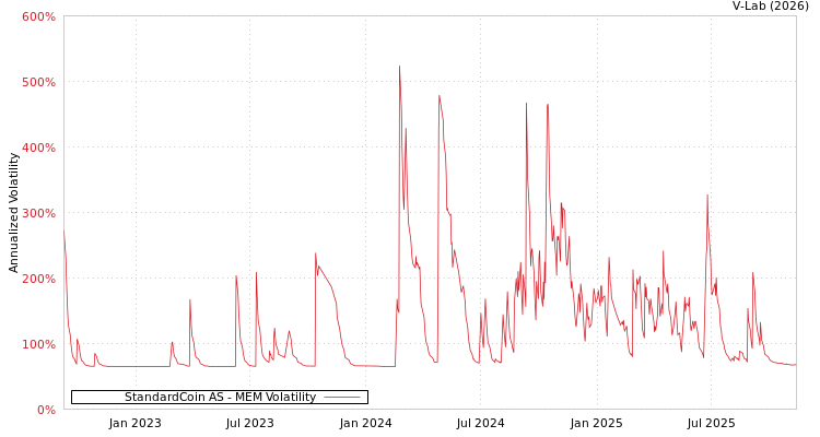 graph of StandardCoin AS MEM