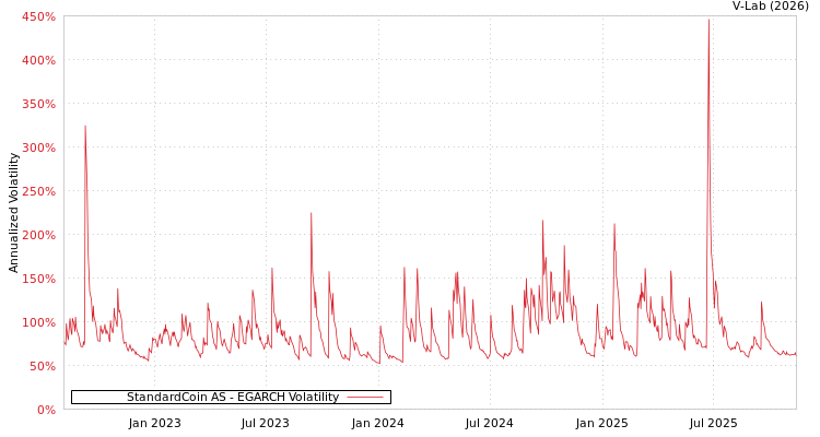 graph of StandardCoin AS EGARCH