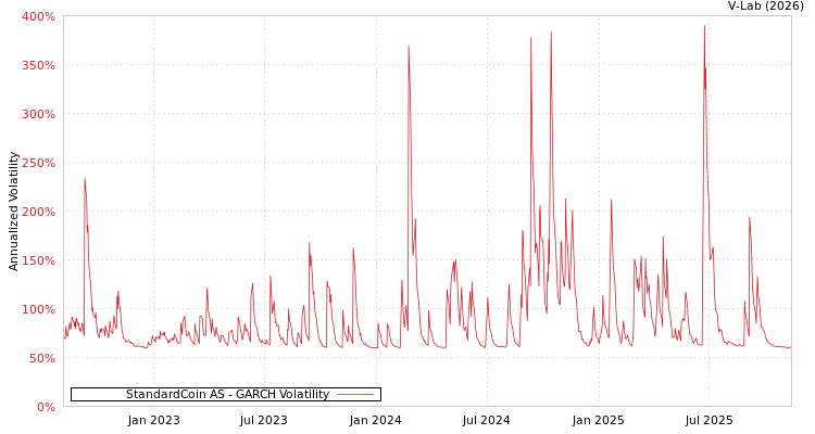 graph of StandardCoin AS GARCH