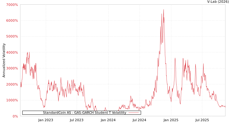 graph of StandardCoin AS GAS-GARCH-T
