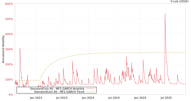 graph of StandardCoin AS MF2-GARCH