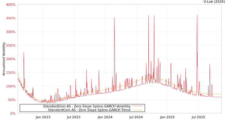 graph of StandardCoin AS S0GARCH