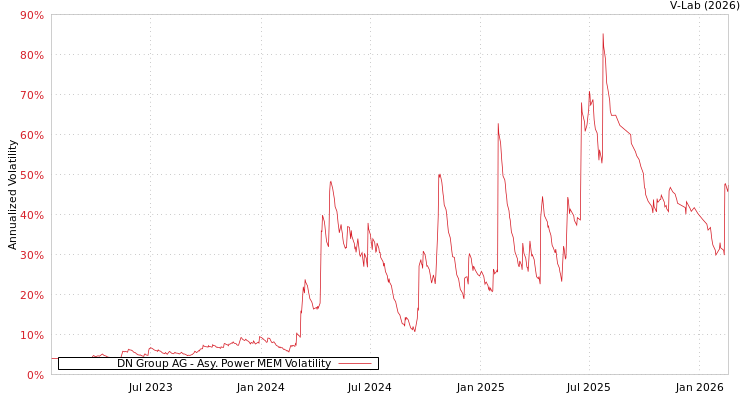 graph of DN Group AG APMEM