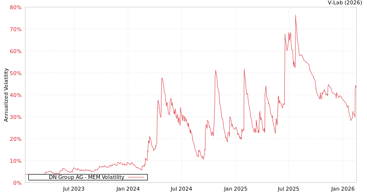 graph of DN Group AG MEM