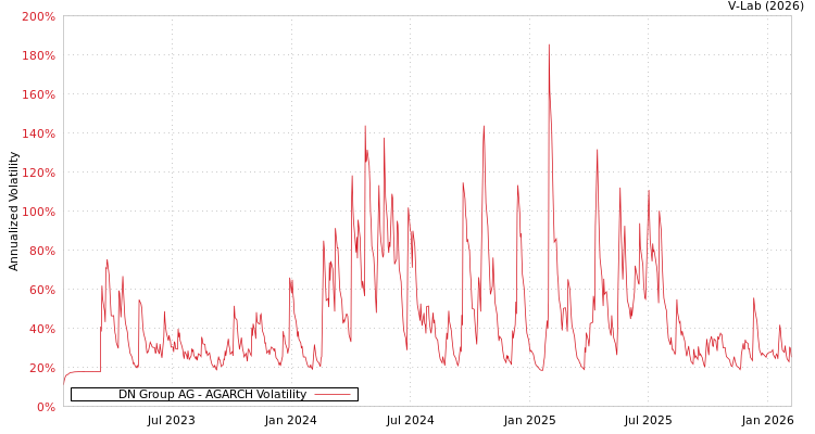 graph of DN Group AG AGARCH