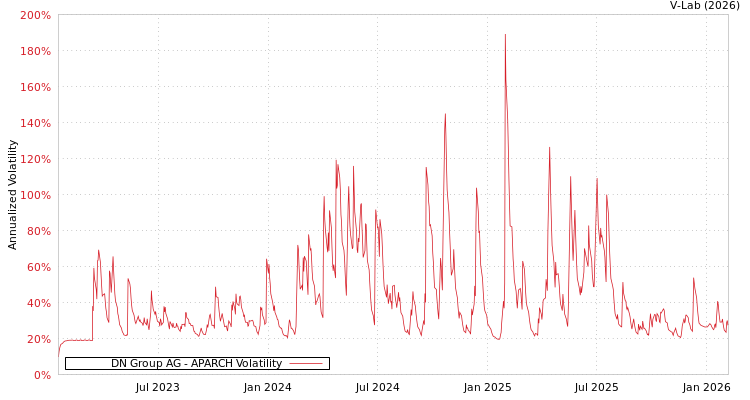 graph of DN Group AG APARCH