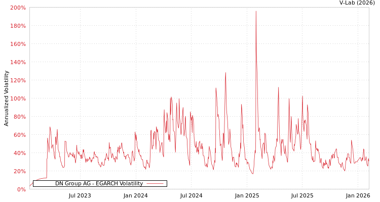 graph of DN Group AG EGARCH
