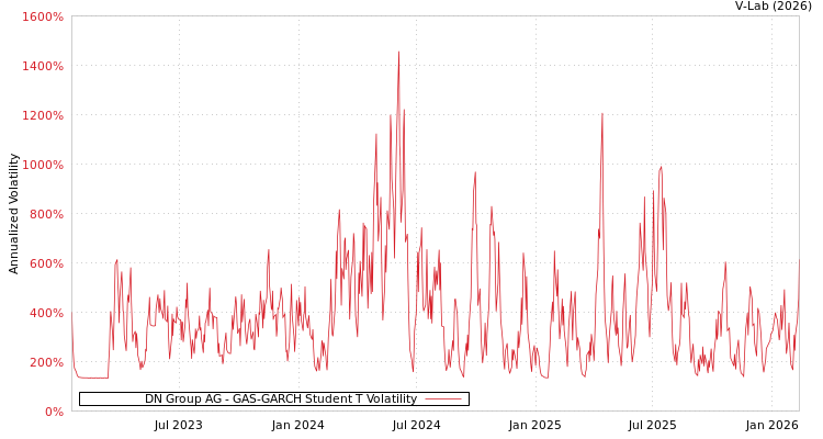 graph of DN Group AG GAS-GARCH-T