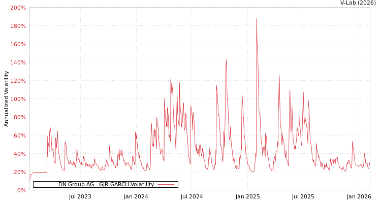 graph of DN Group AG GJR-GARCH