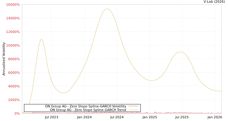 graph of DN Group AG S0GARCH