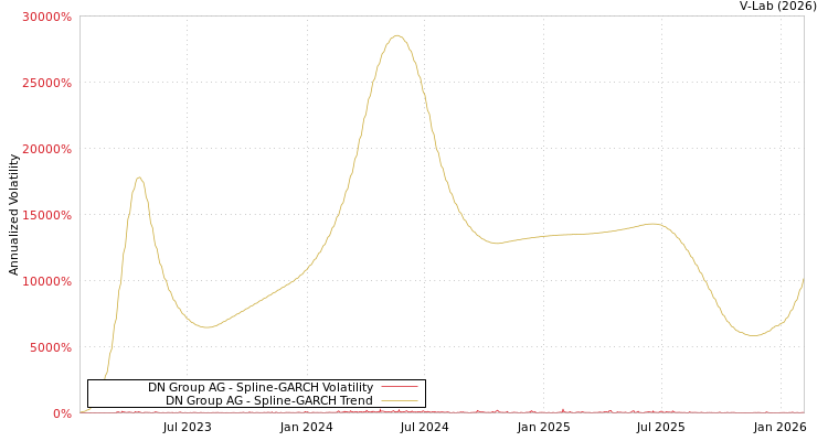 graph of DN Group AG SGARCH