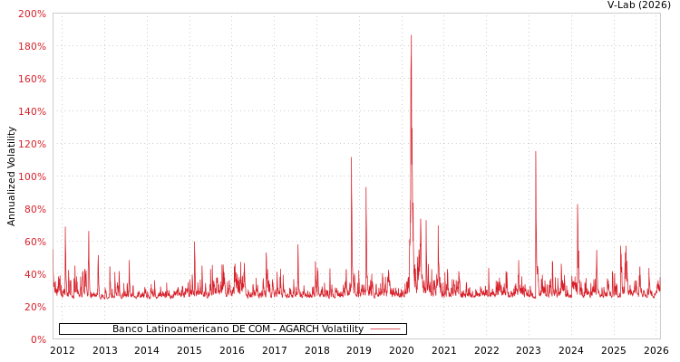 graph of Banco Latinoamericano DE COM AGARCH