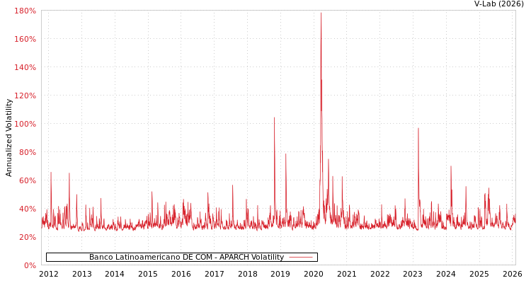 graph of Banco Latinoamericano DE COM APARCH