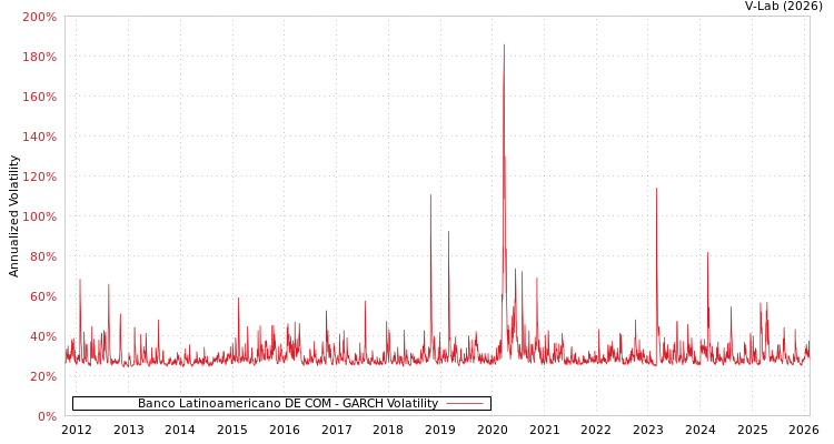 graph of Banco Latinoamericano DE COM GARCH