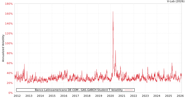 graph of Banco Latinoamericano DE COM GAS-GARCH-T