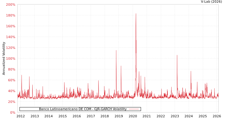 graph of Banco Latinoamericano DE COM GJR-GARCH