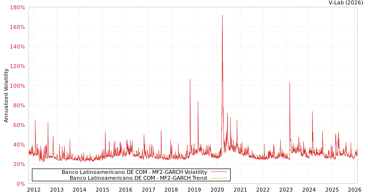 graph of Banco Latinoamericano DE COM MF2-GARCH