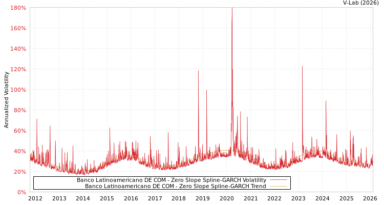 graph of Banco Latinoamericano DE COM S0GARCH