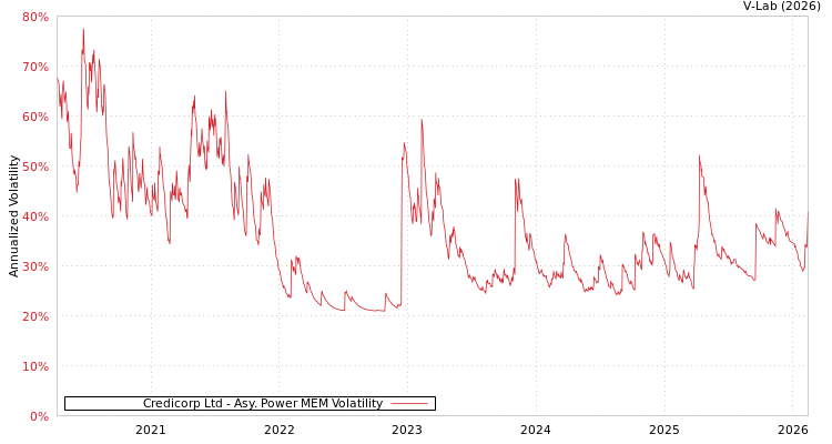 graph of Credicorp Ltd APMEM