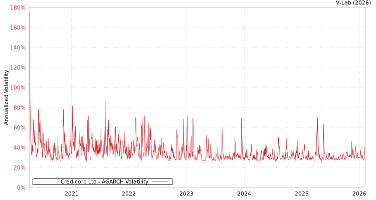 graph of Credicorp Ltd AGARCH
