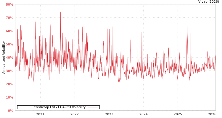 graph of Credicorp Ltd EGARCH