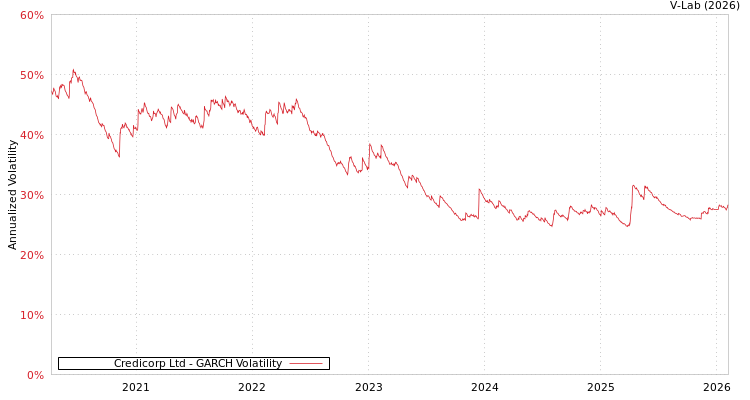 graph of Credicorp Ltd GARCH