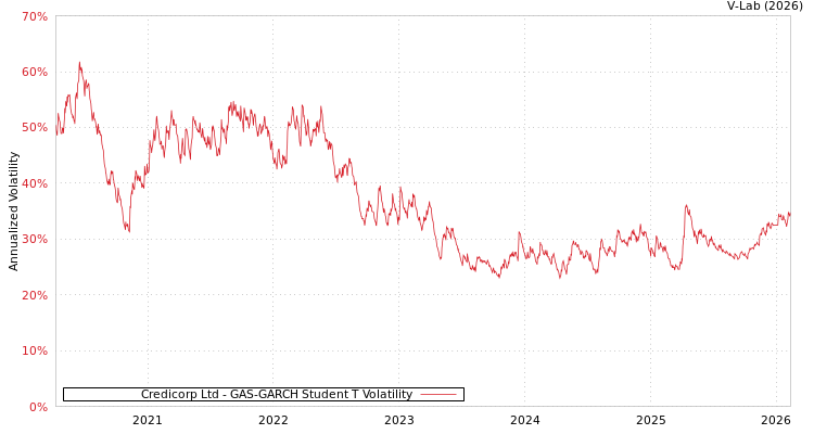 graph of Credicorp Ltd GAS-GARCH-T