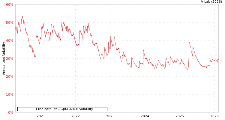 graph of Credicorp Ltd GJR-GARCH