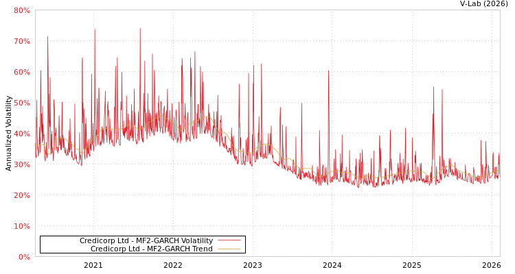 graph of Credicorp Ltd MF2-GARCH
