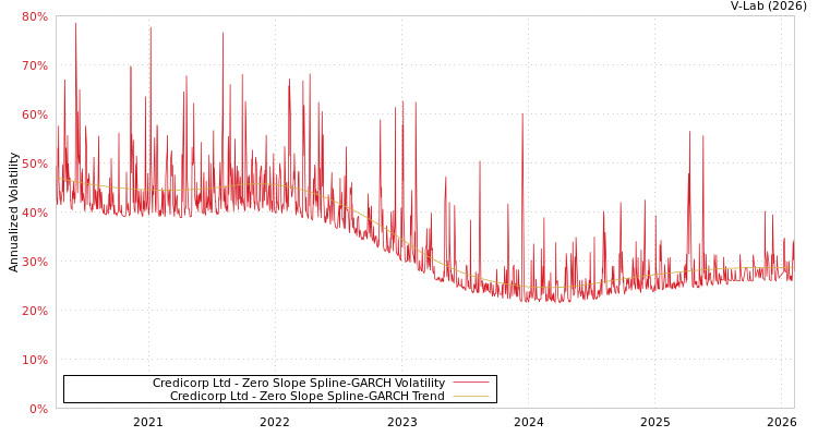 graph of Credicorp Ltd S0GARCH