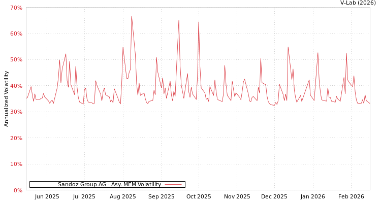 graph of Sandoz Group AG AMEM