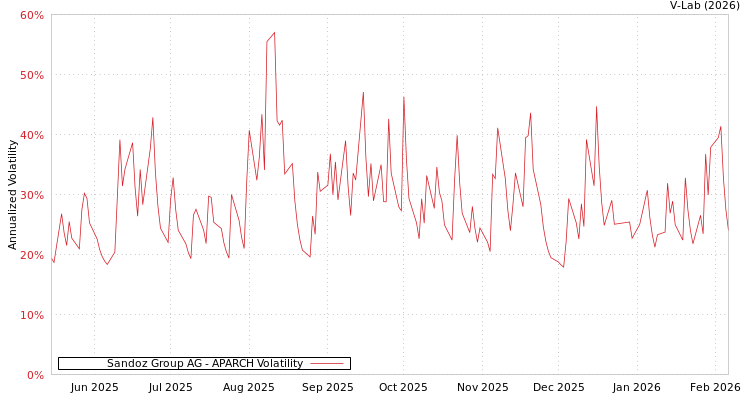 graph of Sandoz Group AG APARCH