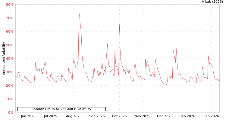 graph of Sandoz Group AG EGARCH