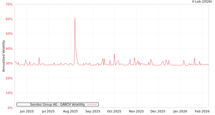graph of Sandoz Group AG GARCH