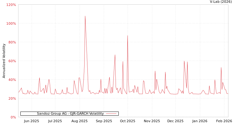 graph of Sandoz Group AG GJR-GARCH