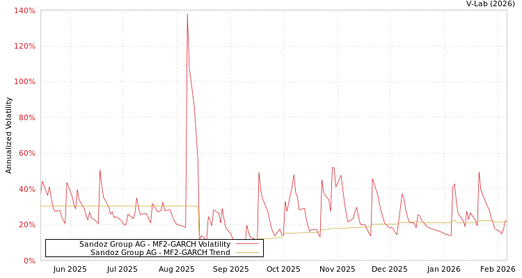 graph of Sandoz Group AG MF2-GARCH