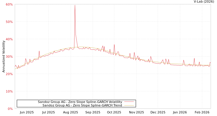 graph of Sandoz Group AG S0GARCH