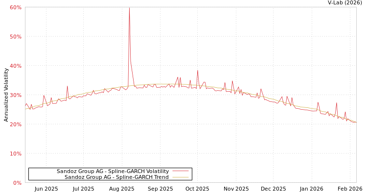 graph of Sandoz Group AG SGARCH