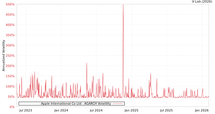 graph of Apple International Co Ltd AGARCH