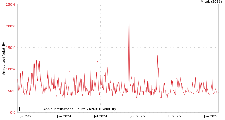 graph of Apple International Co Ltd APARCH